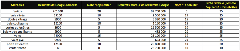 Devandclic Referencement Google Comment Choisir Vos Mots Cles