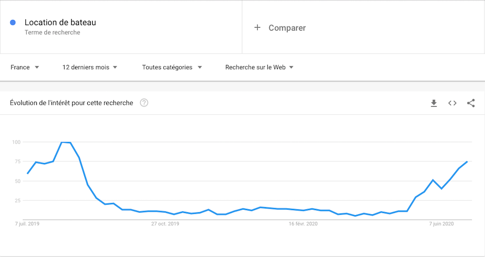 Google Trends SEO agence Web La rochelle